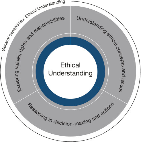 Organising elements for Ethical understanding